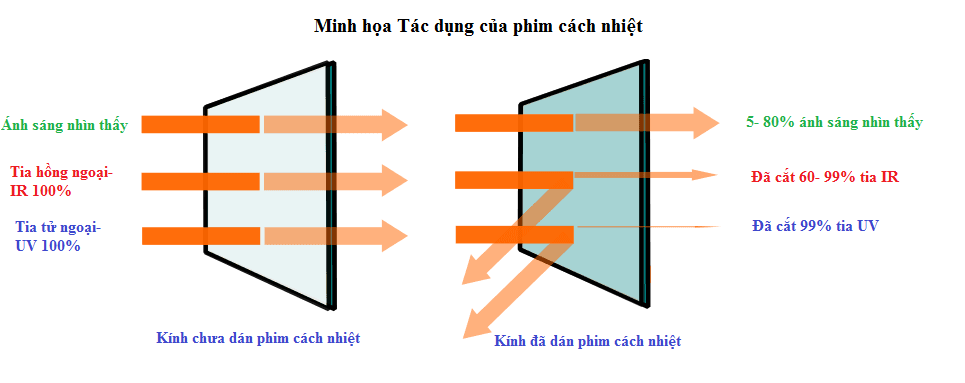 minh họa tác dụng của phim cách nhiệt. Dán Phim Cách Nhiệt Xe Ford Ranger Quận Thủ Đức